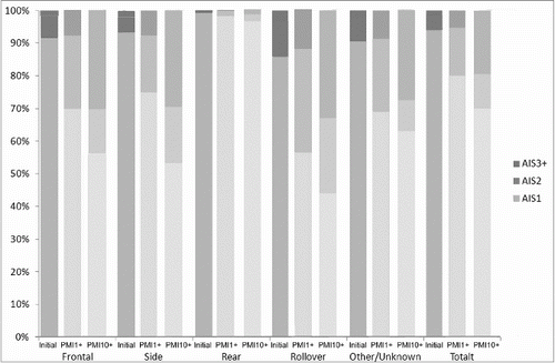 Figure 1 Proportions of AIS 1, AIS 2, and AIS 3+ among all initial injuries and injuries leading to PMI 1+ and PMI 10+.