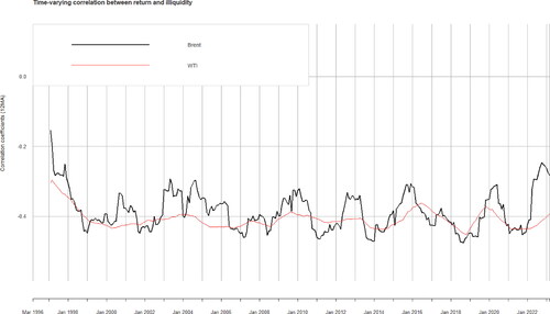 Figure 4. Time-varying correlation between return and illiquidity in the Brent and WTI crude-oil market based on the 12-month moving average of the dynamic conditional correlation coefficient.