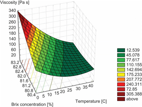 Figure 2  Variation of viscosity with temperature and °Brix concentration (spatial representation with representation by contours).