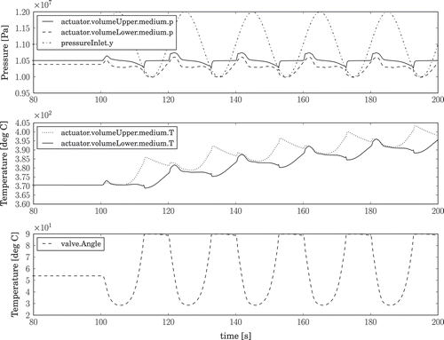 Figure 19. Transient effects of oscillatory heating.