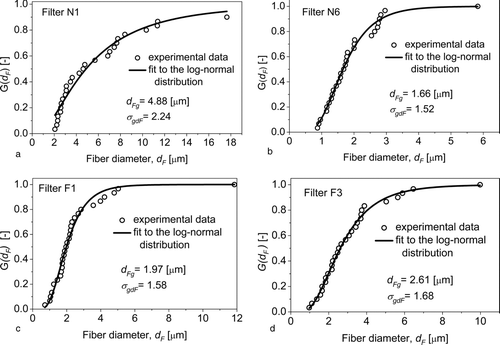 FIG. 4 Normalized cumulative log-normal distributions of fibers’ diameters for investigated filters.
