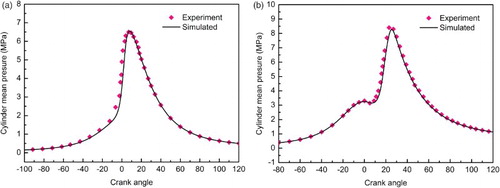 Figure 9. Experimental and simulated cylinder pressure curves at: (a) 1500 r/min and (b) 2000 r/min.