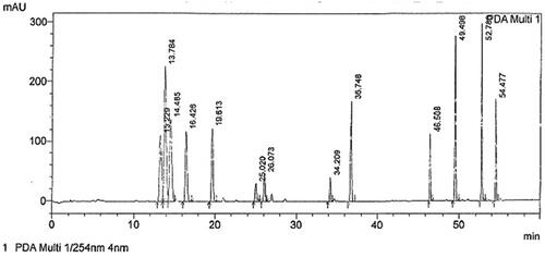 Figure 2. Chromatogram of a mix of targeted compounds at λ = 254 nm, where 13.229 is trenbolone, 13.784 is nandrolone, 14.485 is androstenedione, 16.426 is methanedienone, 19.613 is testosterone, 25.020 is methyltestosterone, 26.073 is trenbolone acetate, 34.209 is nandrolone propionate, 36.748 is testosterone propionate, 46.508 is trenbolone enanthate, 49.498 is testosterone enanthate, 52.780 is nandrolone decanoate and 54.477 is boldenone undecylenate.