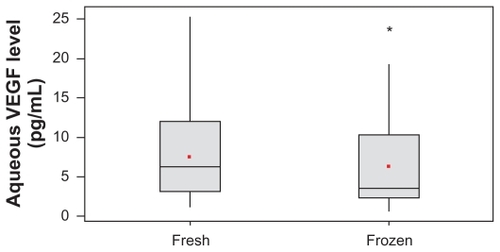 Figure 1 Comparative analysis of vascular endothelial growth factor (VEGF) concentration between fresh and frozen samples.