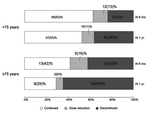 Figure 2 Outcomes at 6 months and 1 year after administration of pirfenidone. The discontinuation rate at 1 year was significantly higher in elderly patients than in younger patients (65% vs 36%, respectively, p=0.007). It did not significantly differ at 6 months (42% vs 24%, respectively, p=0.065).