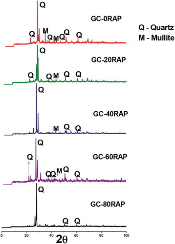 Figure 16. XRD patterns of geopolymer paver blocks.