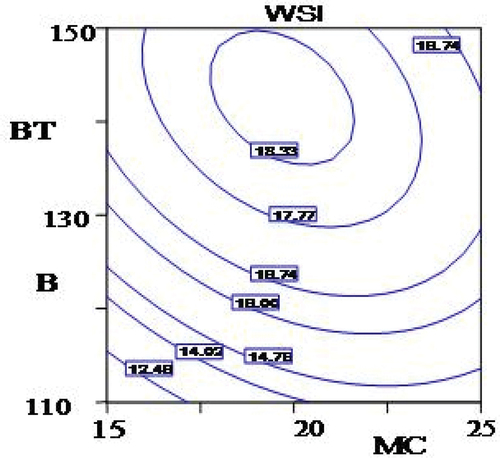 Figure 5. Contour plots for WSI as a function of moisture content (MC) and barrel temperature (BT).