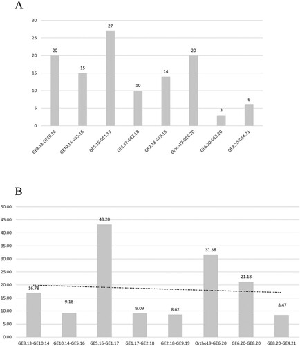 Figure 14. A) Number of looting pits excavated between consecutive images. The exclusion of the period between GE9.19 and ORTHO19 is due to the fact that the increase in the number of pits may have been due not only to the number of pits actually excavated but also to the much better resolution of ORTHO19, which allowed previously invisible pits to be seen. B) Number of looting pits excavated between consecutive images averaged over 12 months with a linear trend line (y = -0.3996x + 20.31; R2 = 0.0058).