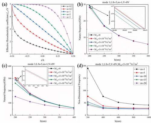 Figure 4. Size-dependent vibrations of a simply-supported FG PNB due to the gradient effect [Citation67]: (a) variation of the effective flexoelectric coefficient versus thickness for different material gradient indexes m; (b) flexoelectric effect on the natural frequency of the first mode versus beam thickness for different dynamic flexoelectric coefficients M33; (c) flexoelectric effect on the natural frequency of the third mode versus beam thickness for different dynamic flexoelectric coefficients M33; (d) variation of the normalized frequency versus beam thickness for different material gradient index m. (Reproduced with permission from Yu et al. [Citation67]. Copyright 2021 by Elsevier).