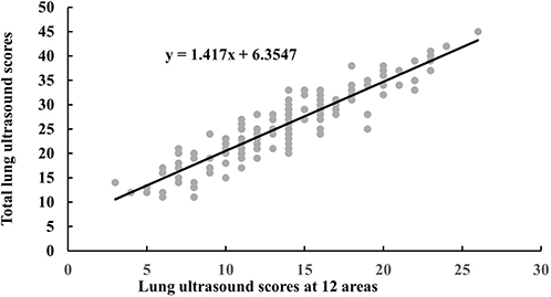 Figure 5 The correlation between sum scores of 12 specific lung area and total lung ultrasound scores placing on 28 lung areas (r=0.918).