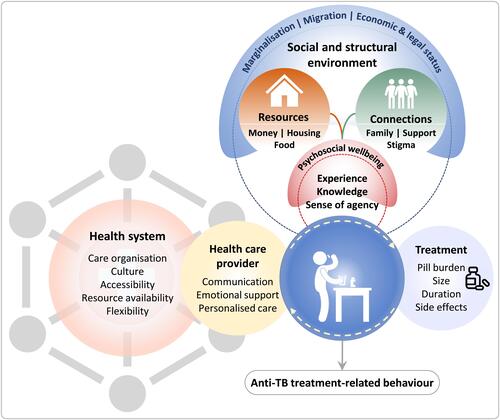 Figure 2 Relational dynamics of being on anti-tuberculosis treatment.