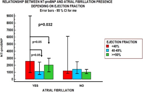 Figure 3 The relationship between NT-proBNP and ejection fraction in heart failure patients with obesity and atrial fibrillation vs their counterparts without atrial fibrillation. Patients with heart failure and atrial fibrillation presented different levels of NT-proBNP levels, depending on left ventricular ejection fraction. Patients with HFrEF and atrial fibrillation presented higher natriuretic peptide levels in comparison with those with HFmrEF and HFpEF. In the absence of atrial fibrillation these differences were attenuated. The presence of atrial fibrillation (p=0.0095) was an independent predictor of increased NT-proBNP values.