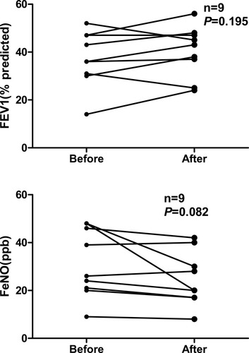 Figure 2 FeNO values and FEV1 during follow-up.