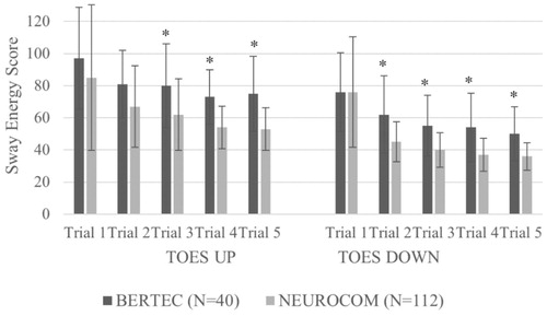 Figure 3. Comparing sway energy scores during each of the five trials during toes up and toes down adaptation test on Bertec to NeuroCom published norms for 20–59 years old. Asterisk indicates statistical significance at p < .05. Similar results occurred in the 60–69 years old (not shown).