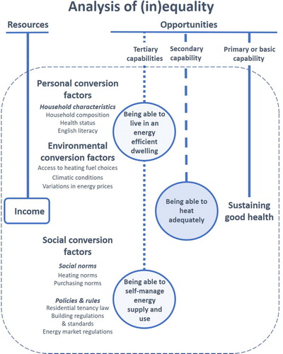 Figure 1. A systemised map of conversion factors and capabilities relevant to heating the home and health.