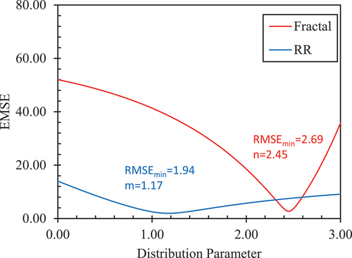 Figure 3. RMSE for particle size distribution models.