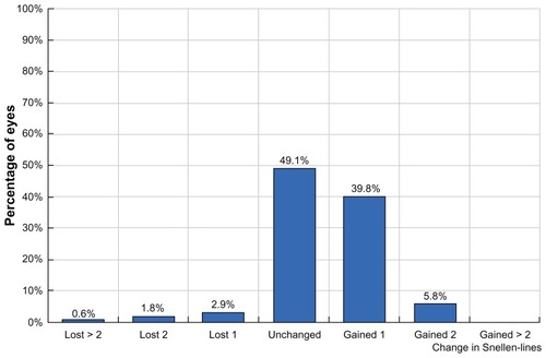 Figure 7 Safety graph with lines gained and lost, showing a good safety profile with this technique and an impressive 46.6% of cases gaining at least one line of acuity postoperatively.