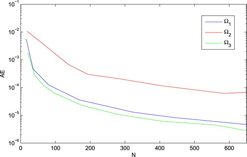 Figure 5. Graph of absolute error functions of Example2 for different number of points N at t = 1 with α=0.1 and Δt=0.01.