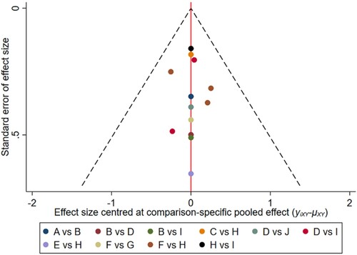 Figure 8. The network funnel plots of pairwise comparisons of regimens on 30 months OS rate. Abbreviation: A = BortPred, B = BortThal, C = Daratumumab, D = IFN, E = Ixazomib, F = Len, G = LenPred, H = Placebo, I = Thal, J = ThalIFN. The network funnel plots shows that there exist small sample effects in the studies of ixazomib comparing placebo. BortThal: bortezomib-thalidomide; IFN: interferon; LenPred: lenalidomide- prednisone; Thal: thalidomide; ThalIFN: thalidomide- interferon.