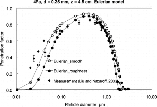 FIG. 9 Comparison of Eulerian model predictions with experimental data for strand board cracks for case 5.