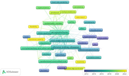 Figure 6. Co-occurrence network mapping of author keywords.