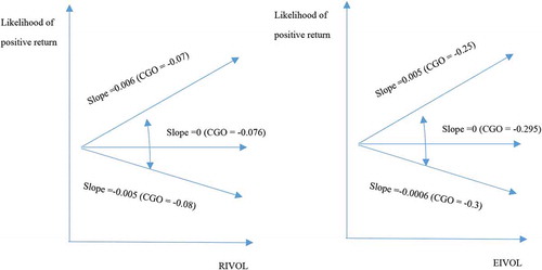 Figure 1. Relationship between IVOL and likelihood of positive for various levels of CGO