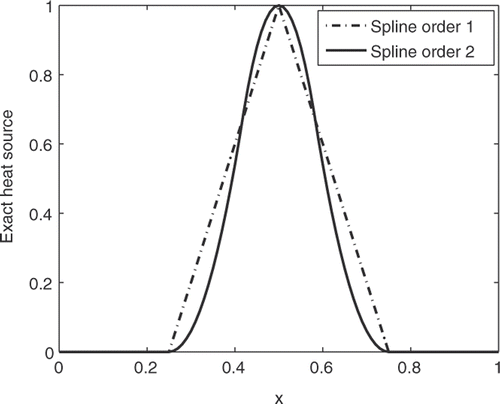 Figure 1. The exact heat source f as a spline of order one and two.