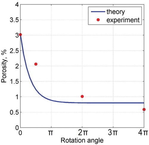 Figure 6. The average porosity after different anvil rotation angles.