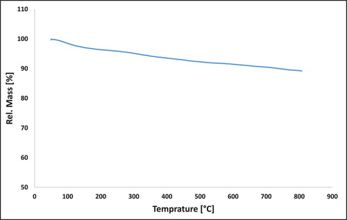 Figure 6. The TGA analysis of the mica/Fe3O4 nanocomposite.