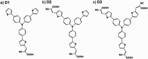 Figure 22. The structural representation of tri-branched organic dye molecules with mono-, di-, and tri-carboxylate anchoring groups (sensitizers D1, D2, and D3). Adapted from reference ( Citation69) with permission. Copyright 2012, Elsevier Ltd.