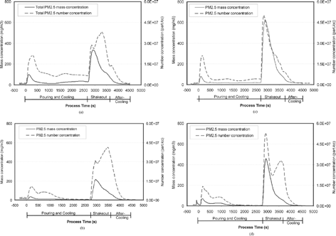 Figure 4 Process variations of PM2.5 concentration (4 μg/m3) and number concentrations (particles/cc) measured by ELPI for: (a) Run 3, (b) Run 4, (c) Run 5, and (d) Run 6. (Note that PM2.5 mass concentrations in Runs 5 and 6 are approximately twice those of Runs 3 and 4, whereas PM2.5 number concentrations are similar.)