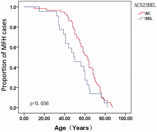 Figure 2. Comparison of age-at-onset for MFH patients according to the genotype of nucleotide AC523-524del in the mitochondrial D-loop with the Kaplan–Meier method.