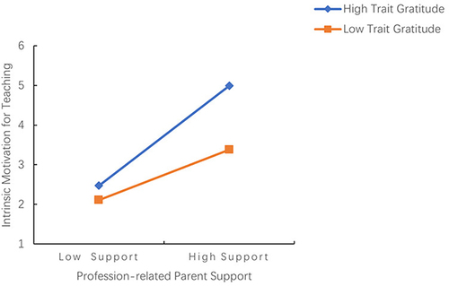 Figure 3 The moderating effect of dispositional gratitude on the relationship between profession-related parent support and intrinsic motivation for teaching.