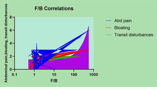 Figure 9 Correlations of the F/B ratio to dyspeptic symptoms.