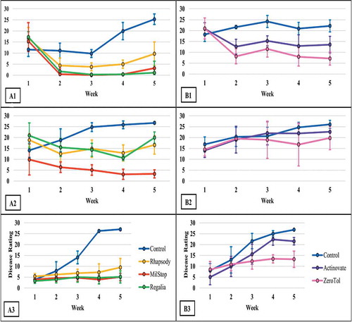 Fig. 2 The disease progress curves for powdery mildew development on cannabis plants when treated with Regalia Maxx, Rhapsody ASO, MilStop® (A1-3), ZeroTol®, Actinovate® (B1-3), boric acid, Silamol® (C1-3), Stargus®, neem oil, Luna Privilege SC 500 (D1-3), CleanLightTM UV-C (E1-2), and their respective untreated controls. Data represent the average disease score for each treatment in each week. There were four replicate plants per trial except in the case of the CleanLight trials (n = 8) and the second trial of ZeroTol, Actinovate and their respective control (n = 3). Error bars are 95% confidence intervals (continued on next page)