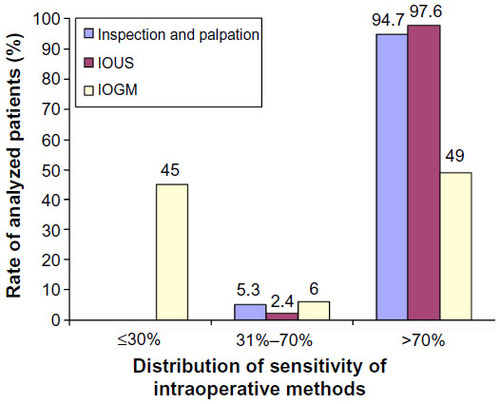 Figure 3 The distribution of sensitivity rates of intraoperative modalities in the localization of insulinoma, in all published cases (n=6,222).