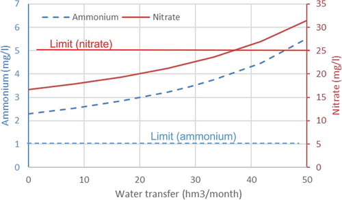 Figure 9. Simulated effect of Tagus Segura water transfer on nitrate and ammonium concentrations in the Tagus River between Aranjuez and Toledo (T.0–T.64).