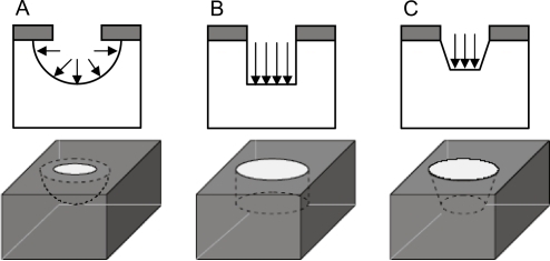 Figure 3 Etching profiles generated with (A) isotropic etching, (B) dry anisotropic etching, and (C) wet anisotropic etching.