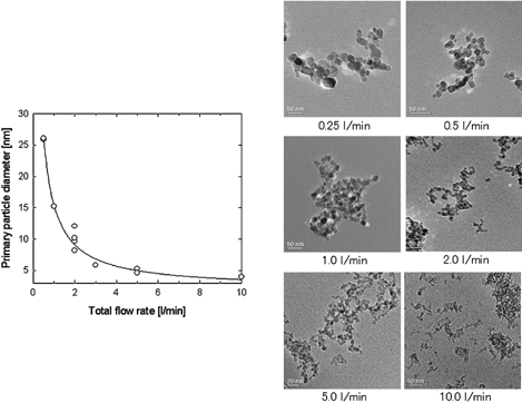 FIG. 5 TEM images of TiO2 nanoparticles prepared by the thermal decomposition of TTIP under various total flow rates. Change in primary particle diameter and geometric mean diameter obtained from TEM images with total flow rates.