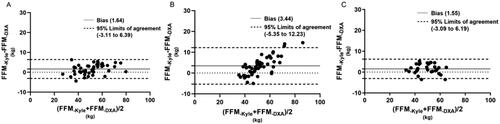 Figure 1. Bland–Altman plots for hemodialysis patients (A), peritoneal dialysis patients (B) and healthy adults (C) of FFM estimated by BIA-Kyle and DXA methods.