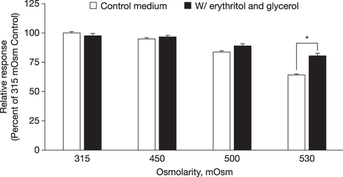 Figure 1 Metabolic activity relative to control medium of THCEpiC cultured in baseline EpiLife control medium until confluent, then incubated with hyperosmolar EpiLife medium in the absence (□ bars) or presence (■ bars) of 0.9% erythritol + 0.9% glycerol (mean ± standard error). Two-way ANOVA versus equivalent hyperosmolarity without osmoprotectants using Tukey’s multiple comparisons (*p≤0.05).