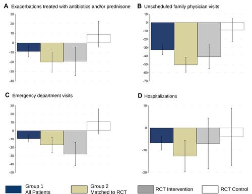 Figure 3 % change in exacerbation-related outcomes, comparing 12 months prior to commencing IDM with the 12 months of follow-up enrolled in the IDM program. Exacerbation requiring, (A) antibiotics and/or prednisone for COPD, (B) an unscheduled family physician visit for COPD, (C) an emergency department visit, or (D) a hospitalization, for COPD. Error bars denote 95% Confidence intervals.