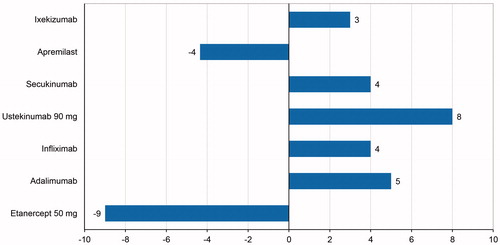 Figure 3. Number-needed-to-treat to achieve one additional PASI-75 responder relative to C/BD foam.