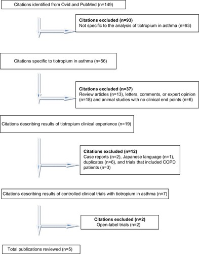 Figure 1 Selection process of citations.