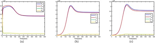 Figure 5. Time series diagrams of different individuals in two patches with β1=0.37,β2=0.69,m21=0.02,m12=0.35, other parameters are shown in Table 2, and the basic reproduction number R0=1.1303>1: (a) susceptible individuals, (b) infective individuals and (c) AIDS individuals.