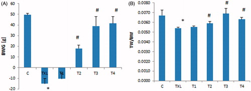 Figure 1. Effect of royal jelly on taxol (TXL)-induced changes in body weight gain (BWG) (A) and testis to body weight ratio (TW/BW) (B). Data is given as mean ± SD (n = 8). *: indicates a significant difference between the control and TXL-received groups; #: represents significant differences between the TXL-received non-treated and treated with various dose levels of RJ.