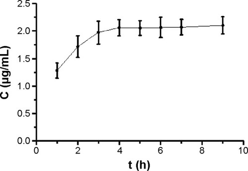 Figure 4 Dialysis curve of capsaicin solution (n=3).