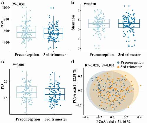 Figure 1. The alpha diversity and beta diversity of the oral microbiota between preconception and the third trimester. (a) Ace index, (b) Shannon index and (c) PD index for preconception and the third trimester during pregnancy. The Ace, Shannon and PD index were compared with the paired t-test. (d) Principal coordinates analysis (PCoA) plot was generated using the weighted UniFrac distances matrix. Each point corresponds to a sample colored by group (preconception and the third trimester during pregnancy). The plotted coordinates explained the percentage of variation. PerMANOVA was performed. R2: variance contribution, the ratio of group variance to the total variance, and the proportion of differences in the original data that can be explained by groups. The larger R2 represents the higher explanatory degree of sample differences by groups.