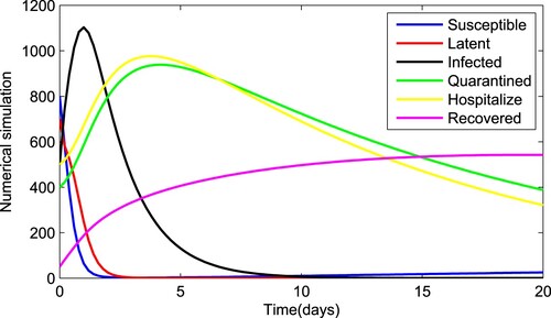 Figure 15. Numerical solution of system (Equation1(1) {0cDtγ[S]=σ−βSN(I+θL)−υS−πSP,0cDtγ[L]=βSN(I+θL)−(υ+ϖ+τ)L+πSP,0cDtγ[I]=τL−(υ+δ+υi+φ+α+ϕ)I,0cDtγ[Iq]=ϕI−(υ+ϵ+υq)Iq,0cDtγ[Ih]=φI−(υ+λ+υh)Ih,0cDtγ[R]=δI+ϖL+λIh+ϵIq−υR,0cDtγ[P]=αI−υpP,(1) ) with fractional order γ=0.40.