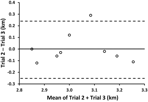 Figure 3. Bland-Altman plot displaying individual time-trial results. Solid black line denotes bias, whilst dashed black lines denote 95% limits of agreement.